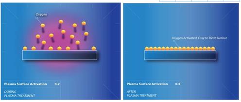 等離子表面處理機(jī)的效果有哪些? 等離子表面處理機(jī)的效果有哪些?